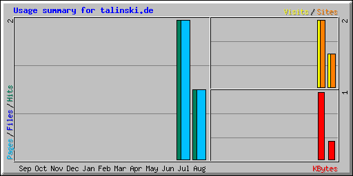 Usage summary for talinski.de